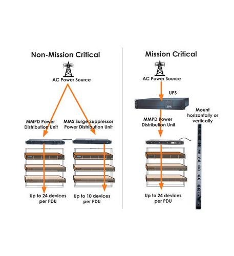 Minuteman ups OES1015HV 15 Amp, 10 Outlet Surge-protected Pdu